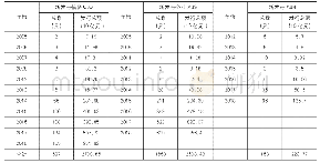 表3 国内信贷CLO、企业ABS与ABN发行规模