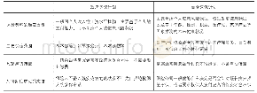 《表1 欧洲发达国家政府医保计划和商业医保计划在定位上的主要差异》