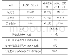 表1 中小银行永续债发行量测算