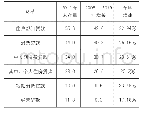 表1 2008～2019年住户部门贷款增长来源