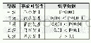 表3 城市地铁建设产生风险概率等级表