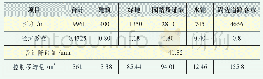 表3 园区地表径流量：浅谈蓝湾小镇盐碱地治理与景观设计