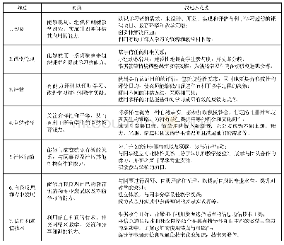 表1 能力内涵与特征：教师关键能力结构及其实践转化