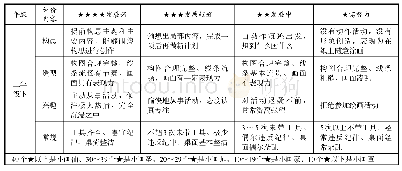 《表1 二年级线描写生考核评价》