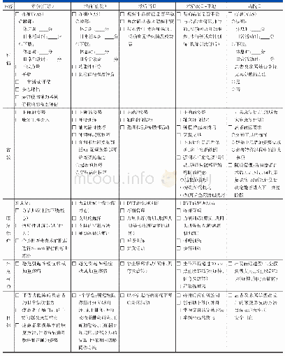 《表5 腰椎后路长节段手术ERAS实施流程——康复医师表单》