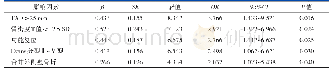 表3 老年股骨转子间骨折术后内固定失败多因素分析
