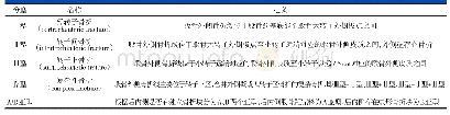 表1 转子部骨折区域分型方法