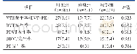 表2 三组安全性结果比较[n(%)]