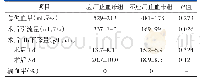 表2 两组失血量及输血率比较