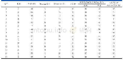 表1 15例采用一期内侧柱融合治疗的高能量Lisfranc损伤患者一般临床资料及随访结果