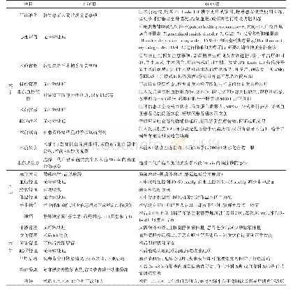 表2 对照组和ERAS组围手术期干预措施