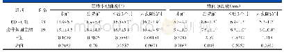 表6 两组患者手术前后影像学指标比较（±s)