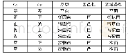 表1 点的类型和曲面区域类型Tab.1 The type of point and the type of surface area