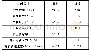 表1 焊接接头机械性能参数Tab.1 Mechanical performance parameters of welded joints