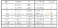 表1 设备制造过程数据集部分内容Tab.1 Part of the device manufacturing process data set