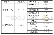 表3 相似元与特征指标分配Tab.3 Distribution of similarity and characteristic iindicators