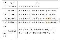 《表2 元素两两比较的0.1～0.9的含义Tab.2 Meaning of 0.1to 0.9when comparing two elements》