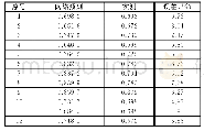 表2 实际数据和预测数据对比Tab.2 Comparisons between actual data and predicted data