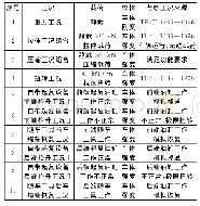 表2 有限元计算工况Tab.2 Finite element calculation condition