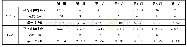 表1 SGA和MPGA性能对比Tab.1 Performance comparison between SGA and MPGA