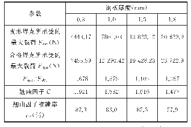 表6 焊点的最大加载力及影响因子