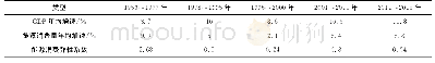 《表3 我国各个时期能源消费弹性系数》
