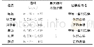 《表3 各测点位置岩爆倾向评价结果》