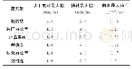 《表4 后续开采过程中不同建筑物的变形情况》