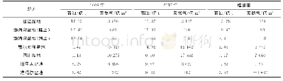 表2 2008～2017年主要盆地石油天然气探明未开发地质储量变化情况