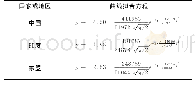 《表5 中国、印度和东盟“S”形轨迹趋势性拟合方程》