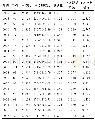 表1 1997～2016年全球铅矿贸易网络特征值