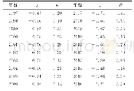 《表4 1997～2016年度分布函数幂指数和拟合指数》