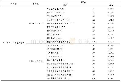 表1 产业与经济协调发展评价指标体系