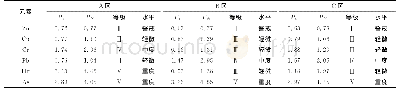 表2 土壤重金属内梅罗综合污染污染指数评价结果