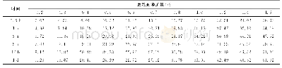 《表4 膨胀率试验结果：矿山充填膨胀材料及其性能研究》