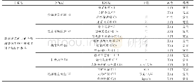 《表1 露天开采矿山矿产资源节约集约利用水平评价指标体系》