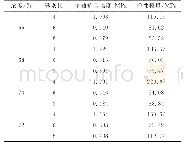 《表5 充填体承压变形试验测试结果》