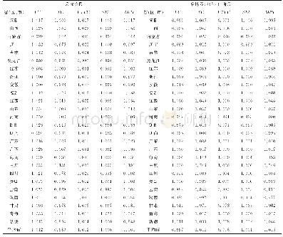 《表5 有色金属产业矿采选阶段和冶炼及压延加工阶段Malmquist指数及各项效率变动》