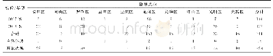 表1 2017～2018年深圳市各区新增斜坡类地质灾害隐患点统计