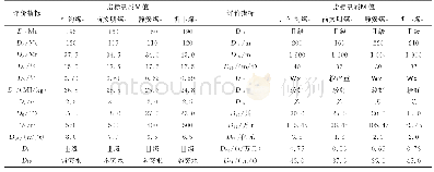 表2 潞宁煤业公司各分公司煤矿评价指标数据