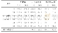 《表6 各测点的粉尘浓度及降尘率》