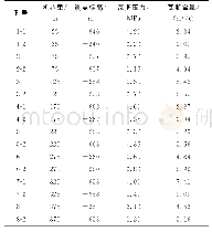 表1 机巷区域突出危险预测