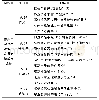 《表1 徐州市资源枯竭城市旅游发展战略层次结构》