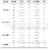 表5 内外部环境评价指标综合强度矩阵表