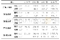 表2 兖州煤田1990～2018年水体面积及增量变化