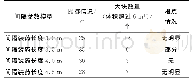 表6 爆破效果统计表：双利铁矿台阶爆破空气间隔长度研究与应用