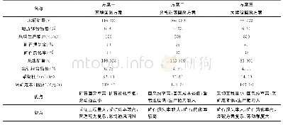 表5 技术比较表：呷村银多金属矿复杂空区矿房矿柱回采方案优选研究