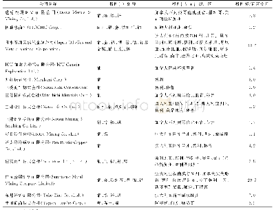 表2 2018年日本主要境外矿产勘查开发投资公司