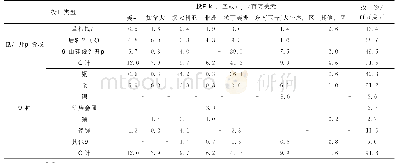 表3 2018年日本在全球主要地区矿产勘查开发投资