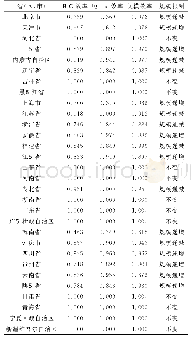 《表2 2017年我国省际水资源和能源利用效率》